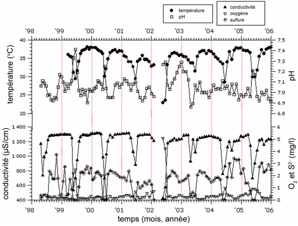 Figure 8. Physicochimie de l’eau au point d’origine de la source Kidney, mesurée à l’aide d’un multimètre et d’un spectrophotomètre portables entre mars 1998 et décembre 2005. L’absence de mesures au début de l’année 2002 résulte de l’assèchement de la source.