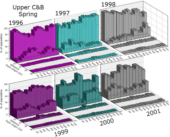 Figure 9. Microdistribution of Physella johnsoni at the Upper C&B Spring, 1996 through 2001.