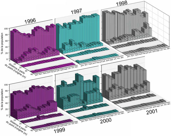 Figure 9. Microrépartition du Physella johnsoni à la source Upper C&B de 1996 à 2001.