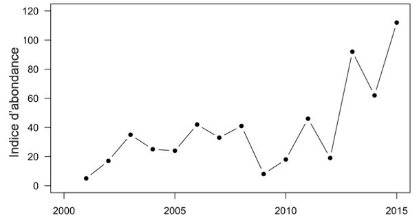 Indice d’abondance des saumons chinooks qui  ont remonté la rivière Okanagan de 2001 à 2015