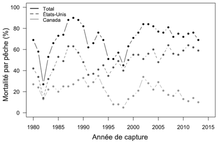 Mortalité par pêche (%) des  saumons chinooks d’été du haut Columbia