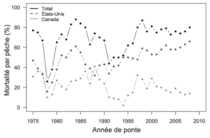Mortalité par pêche (%) des  saumons chinooks d’été du haut Columbia