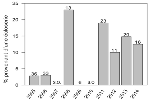 Pourcentage de saumons chinooks provenant  d’une écloserie capturés par le FDONA de 2005 à 2014