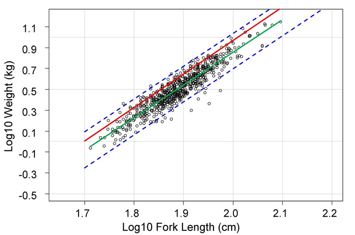 weight to length relationship for Shortnose Sturgeon