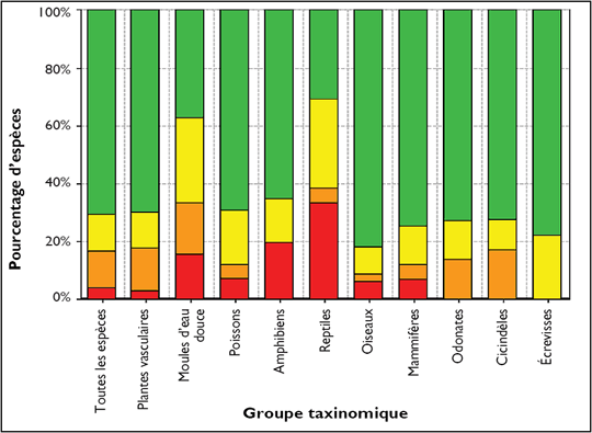 Figure 1 : Comparaison des rangs de situation générale du Canada de 2005 (« Rangs Canada ») chez les groupes d’espèces