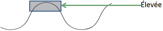 Graphique de Élevée