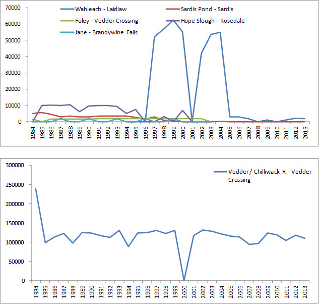Localities and numbers of trout stocked into sites in and near the range of the Coastal Giant Salamander in Canada.