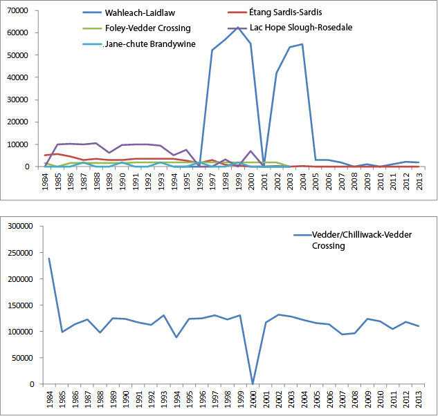 Deux diagrammes indiquant le nombre de truites relâchées à l'intérieur et à proximité de l'aire de répartition de la grande salamandre du Nord au Canada de 1984 à 2013.