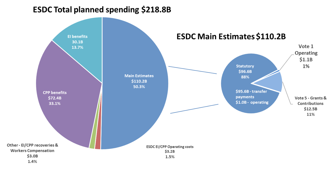 ESDC Total Planned Spending and Main Estimates : descriptive text follow