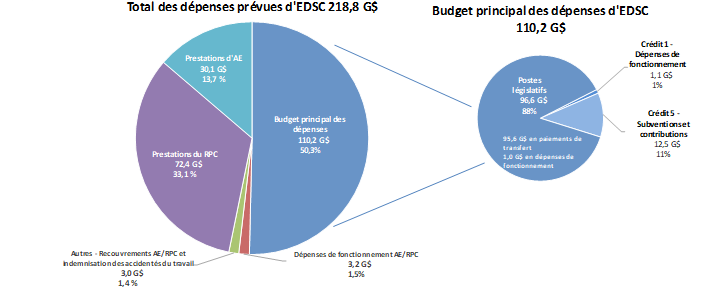 Total des dépenses prévues et du Budget principal des dépenses d'EDSC : la description suit