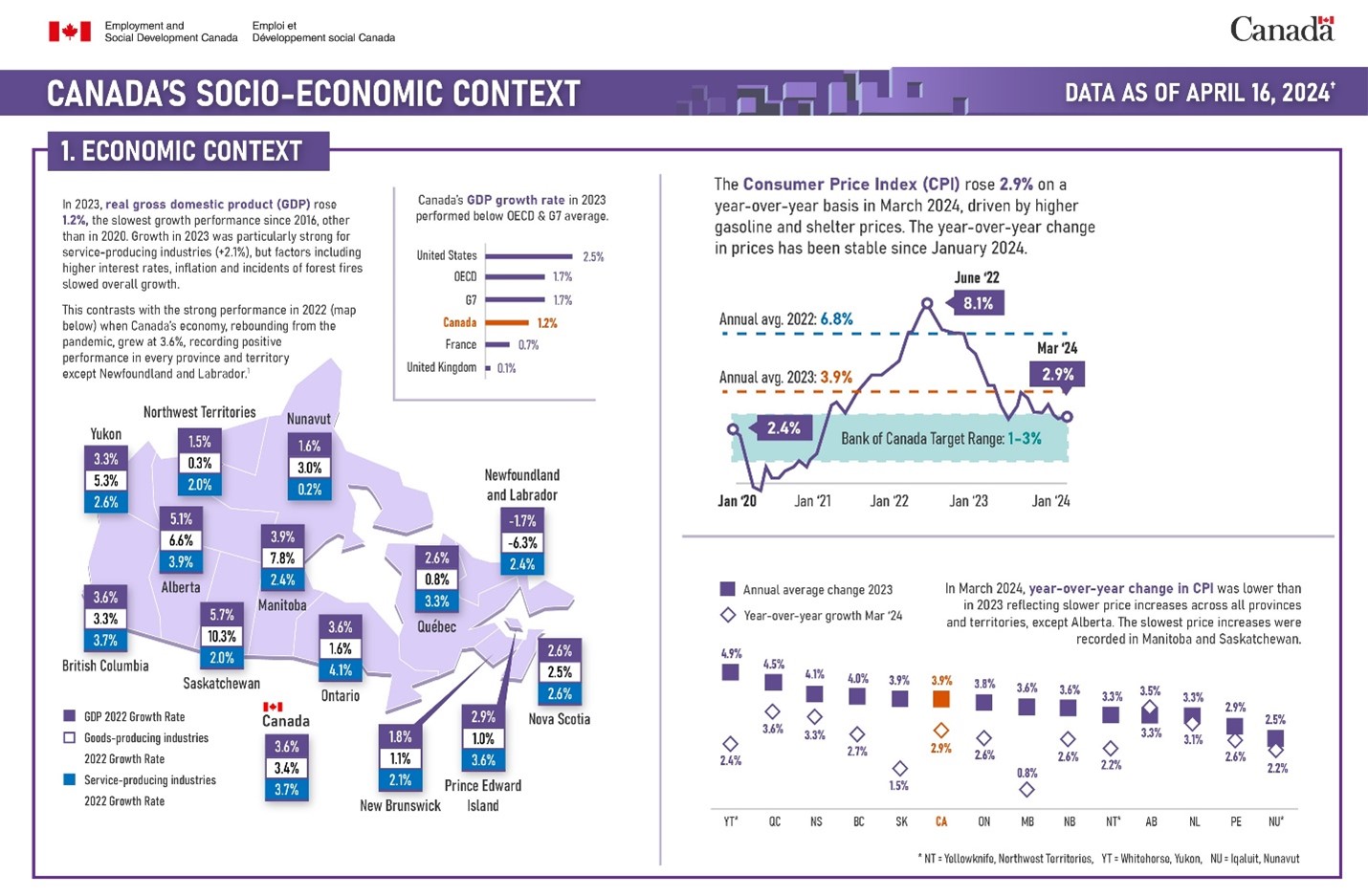 Figure of Canada's socio-economic context: economic context: description follows
