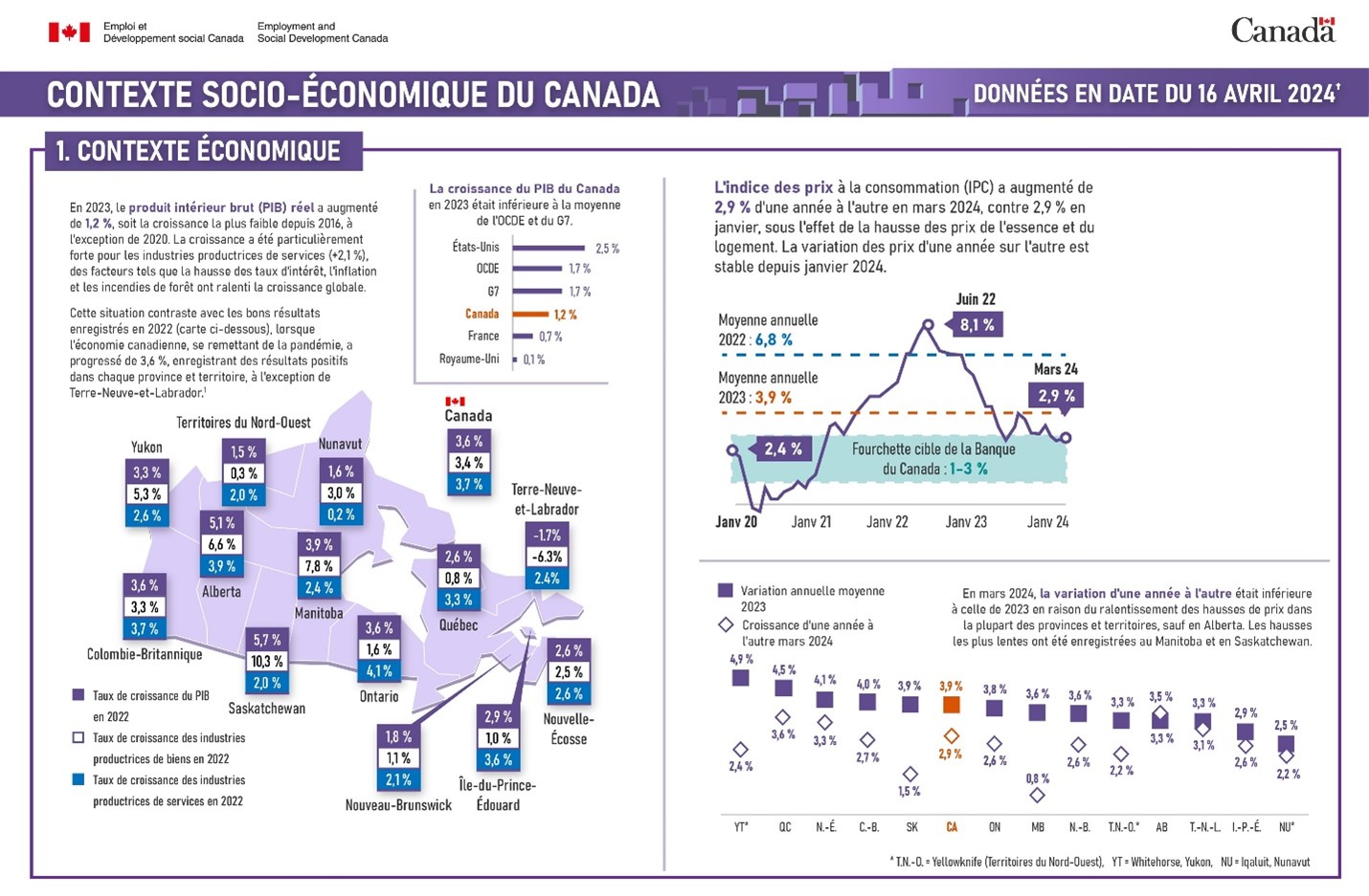 Figure de la Contexte socio-économique du Canada : Contexte économique : la description suit