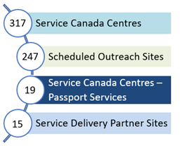 Figure of Canadians have access to ESDC services through: description follows