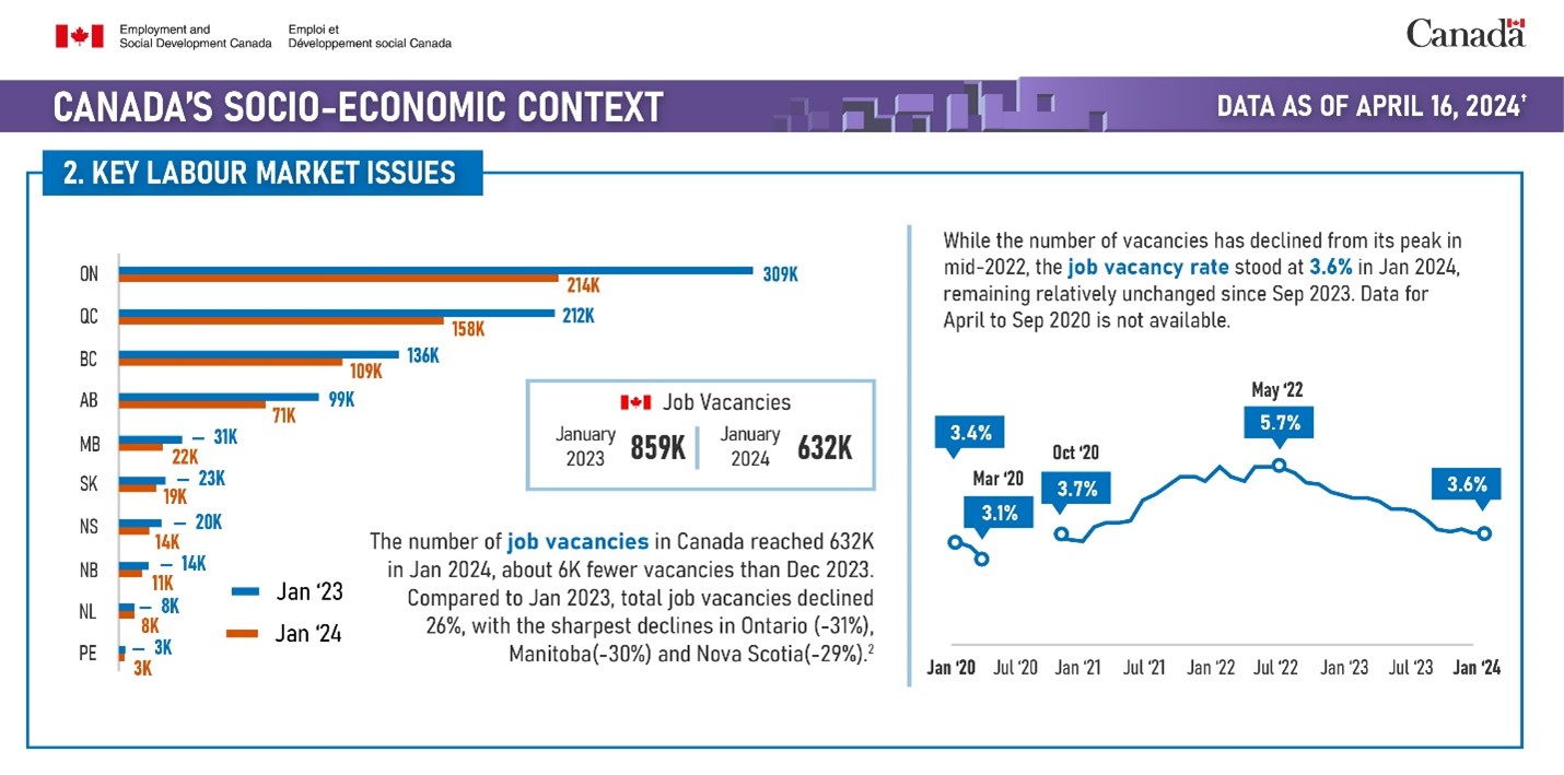 Figure of Canada's socio-economic context: key labour market issues: description follows