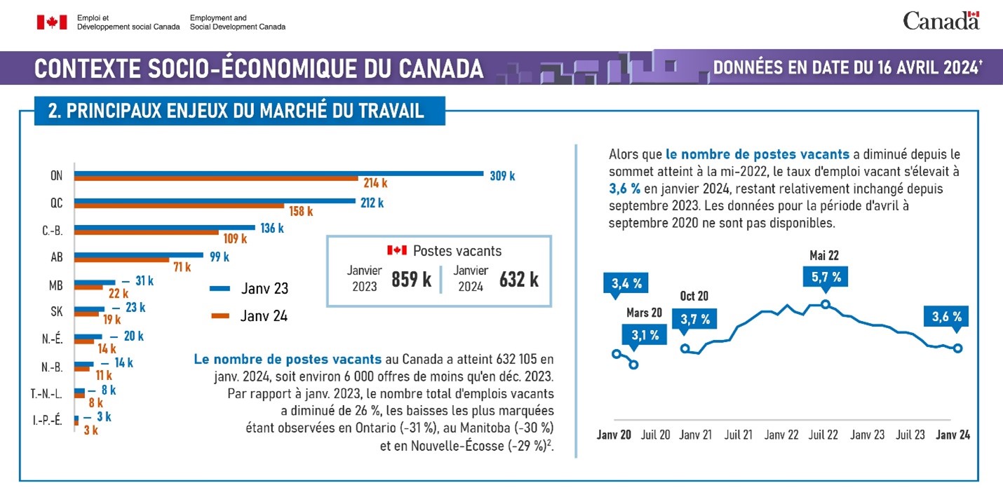 Figure de la Contexte socio-économique du Canada : principaux enjeux du marché du travail : Contexte économique : la description suit