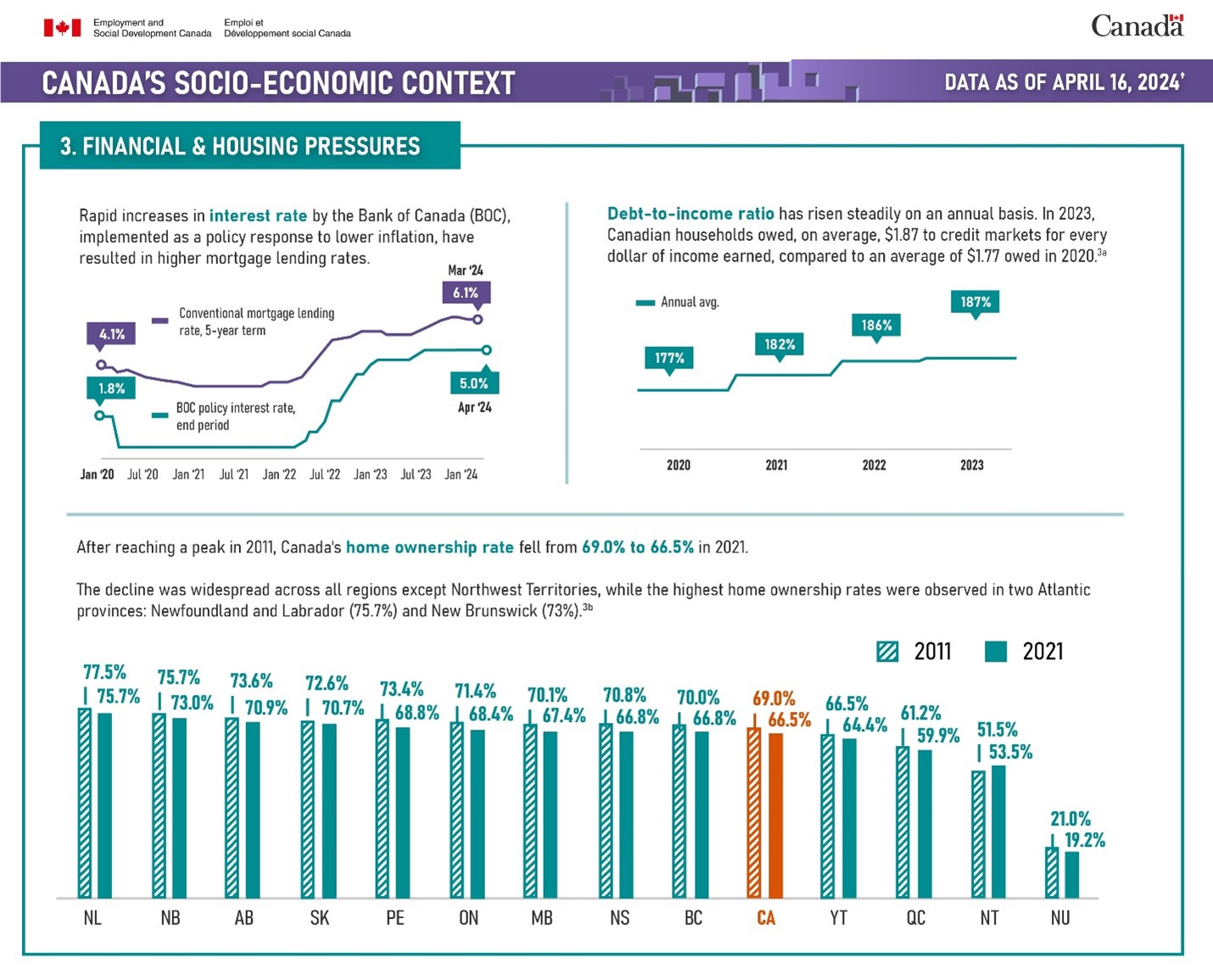 Figure of Canada's socio-economic context: financial and housing pressures: description follows