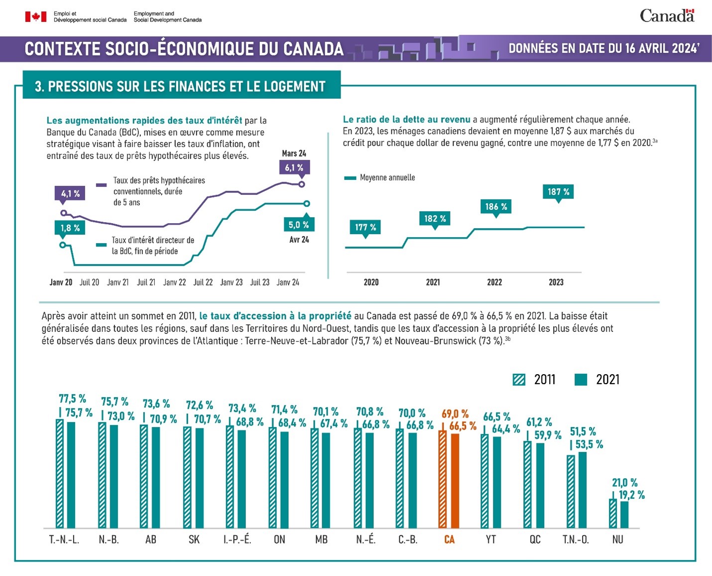 Figure de la Contexte socio-économique du Canada : pressions sur les finances et le logement : la description suit