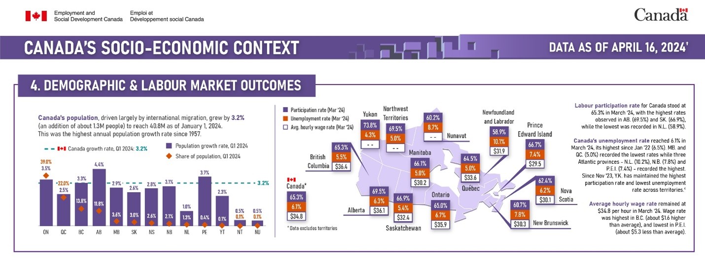 Figure of Canada's socio-economic context: demographic & labour market outcomes: description follows