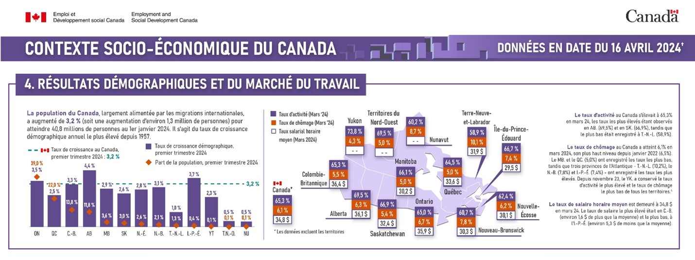 Figure de la Contexte socio-économique du Canada : résultats démographique et du marché du travail : la description suit