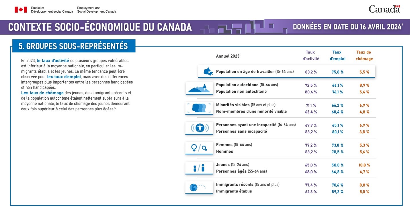 Figure de la Contexte socio-économique du Canada : groupes sous-représentés : la description suit
