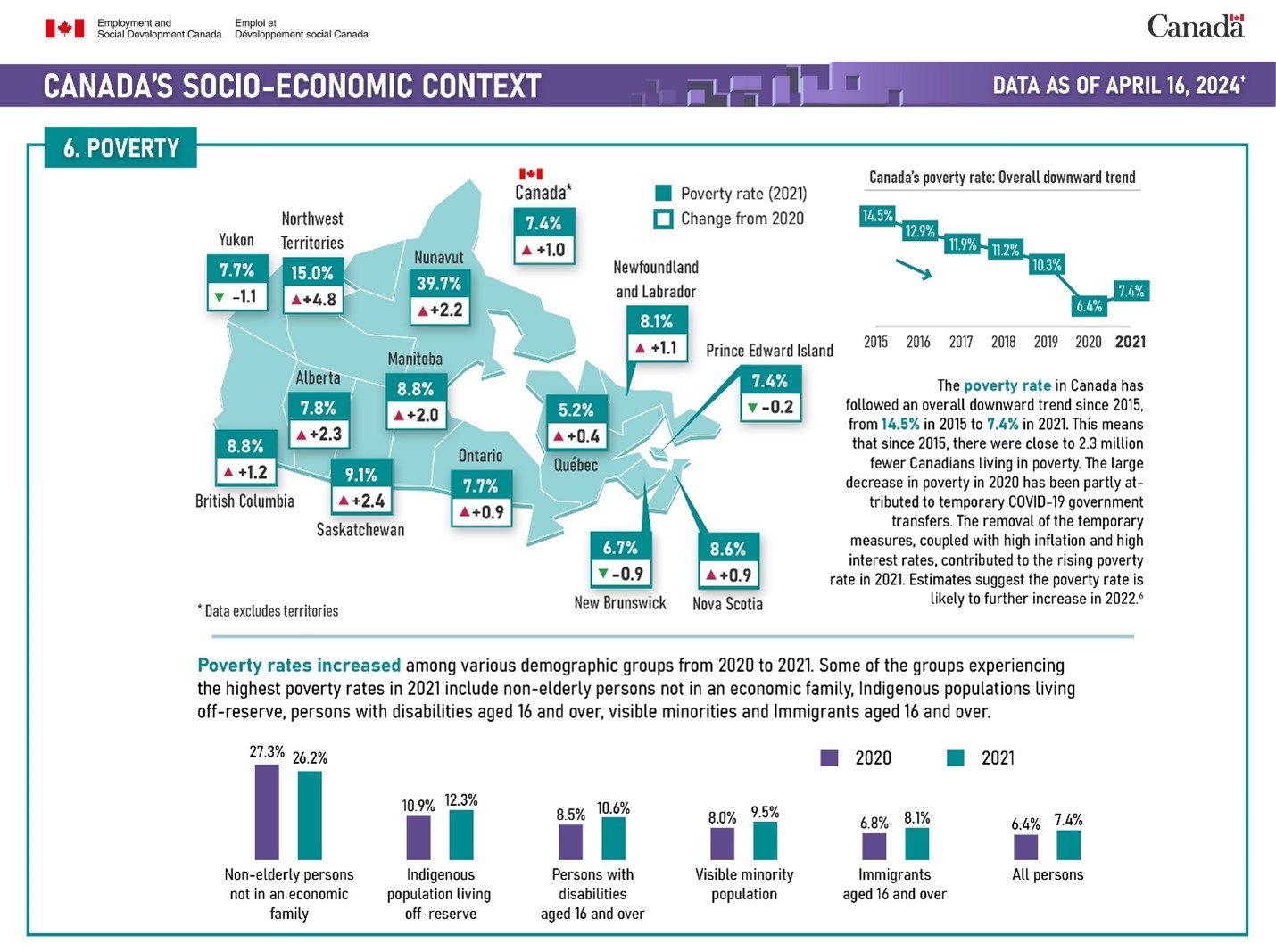 Figure of Canada's socio-economic context: poverty: description follows