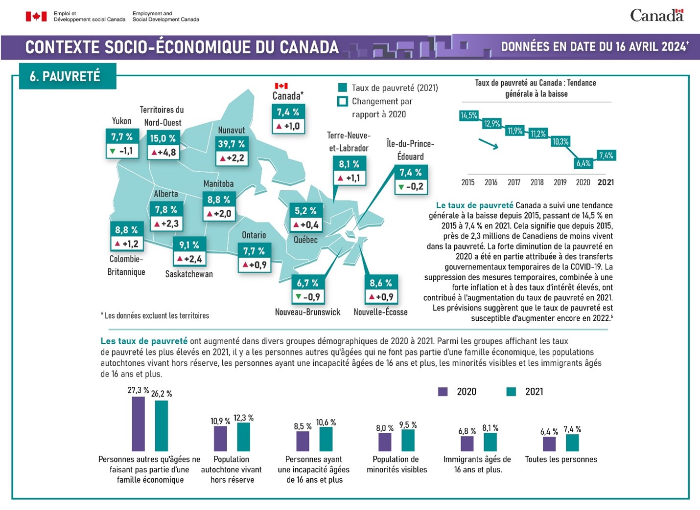 Figure de la Contexte socio-économique du Canada : pauvreté : la description suit