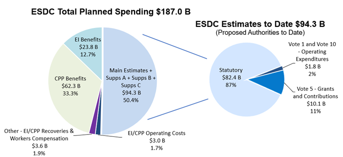 Figure of ESDC Total Planned Spending and Estimates to Date: description follows