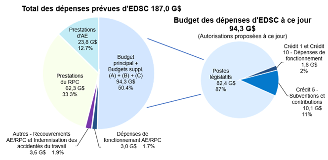 Figure de la Total des dépenses prévues et du Budget des dépenses à ce jour d'EDSC : la description suit