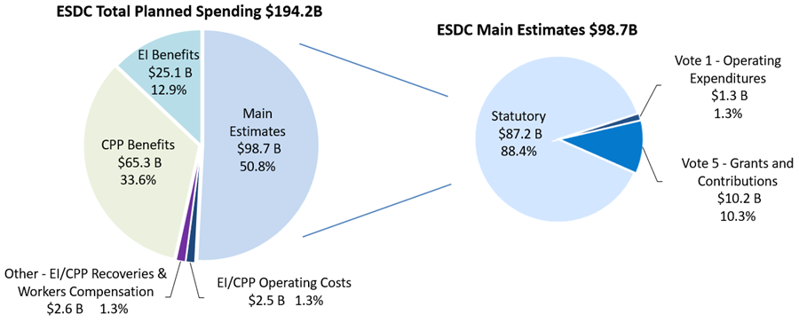 Figure of ESDC Total Planned Spending and Main Estimates: description follows
