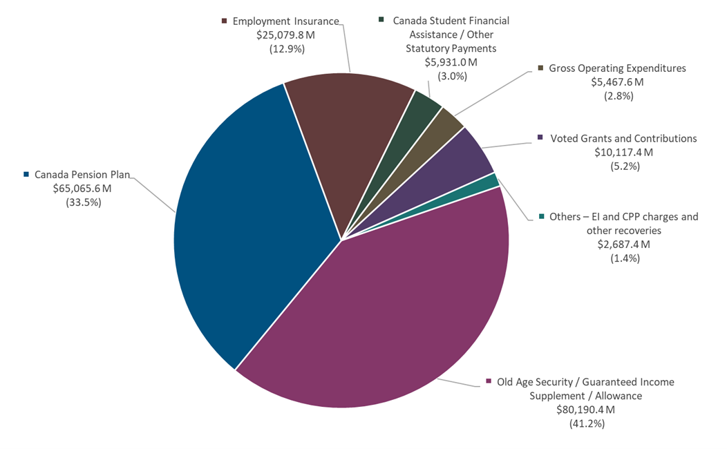 This graph shows the breakdown of Employment and Social Development Canada actual spending for fiscal year 2024-25. The text version follows.