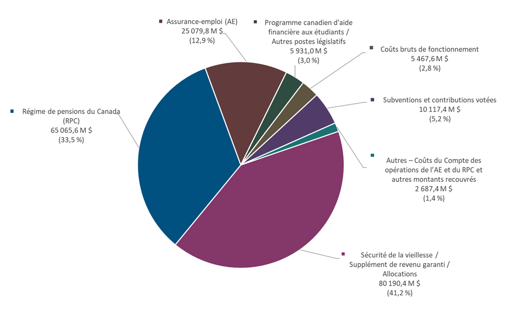 Graphique montrant la Répartition des dépenses réelles d’EDSC pour l’exercice 2024-2025. Version textuelle suit