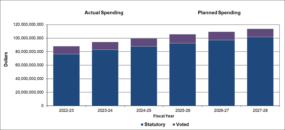 Figure 4 summarizes the department's approved voted and statutory funding from fiscal year 2022-23 to fiscal year 2027-28. Text version follows.