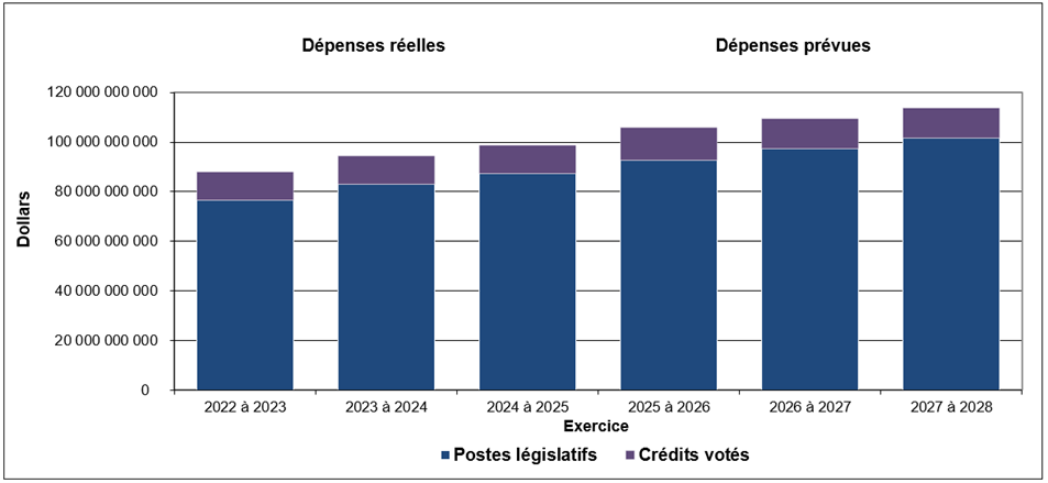 Ce graphique montre le financement approuvé (législatif et voté) pour une période de six exercices. La version textuelle suit.