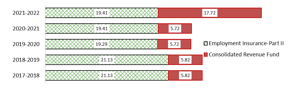Figure 1 is a horizontal bar graph presenting the program spending from two sources: Part II of the Employment Insurance Act (in white with a green pattern fill) and Consolidated Revenue Fund (in red). A text description follows the figure.
