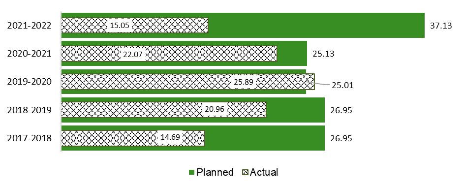 Figure 2 is a horizontal bar graph presenting the program spending both actual and planned. Actual spending are illustrated through the white bars with a black pattern fill and planned spending are in green. A text description follows the figure.