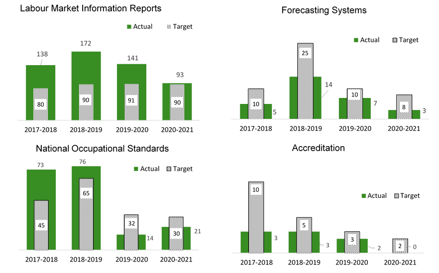Figure 4 is a set of 4 vertical bar charts presenting the numbers of products (LMI reports, Forecasting systems, NOS, and accreditation) both actual (green bars) and targeted (white bars with a black pattern fill). A text description follows the figure.