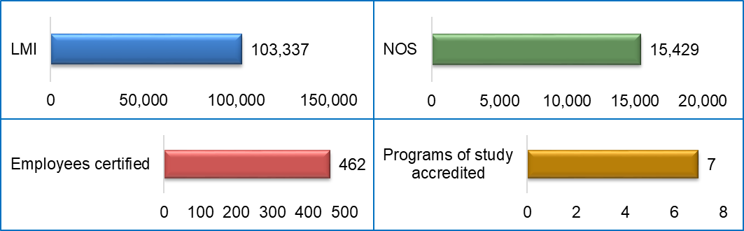 Figure 5 is a set of 4 horizontal bars presenting the counts of users of SIP-supported products : LMI (Blue bar), NOS (Green bar), the number of employees with a certification (Red bar) and the number of programs accredited (Yellow bar). A text description follows the figure.