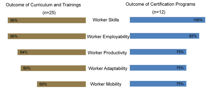 Figure 6 is a set of two horizontal bar charts presenting the percentages of employers who agreed that SIP-supported products and tools improved various workers’ outcomes. The set of bars in brown are for users of Curriculum and Trainings and the bars in blue are for users of certification programs. A text description follows the figure.