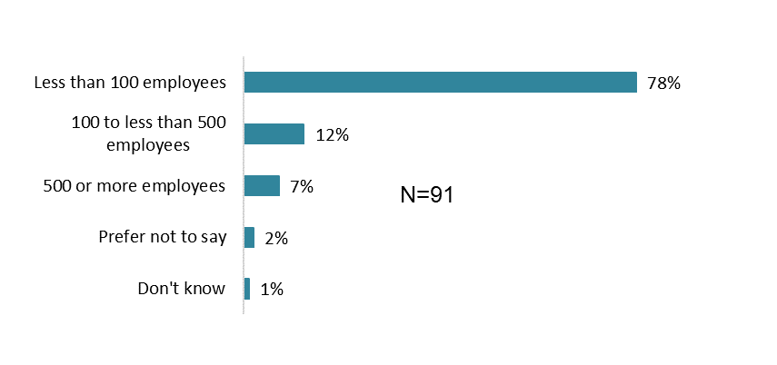 Figure E-2 is a horizontal bar graph presenting the distribution of surveyed employers per number of employees. A text description follows the figure.