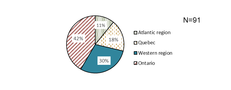 Figure E-3 is a pie chart of 4 sectors presenting the distribution of surveyed employers per region. A text description follows the figure.