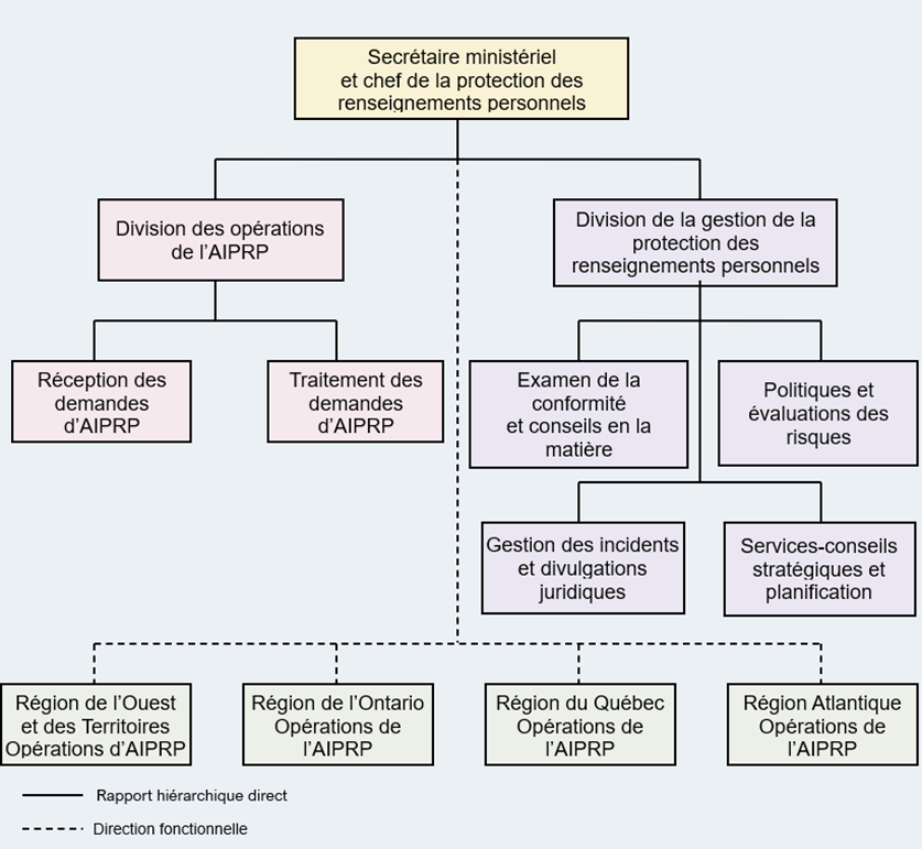 Le diagramme illustre la structure organisationnelle du bureau du secrétaire général et de l’agent principal de la protection des renseignements personnels, mettant en évidence deux divisions principales. La version textuelle suit.