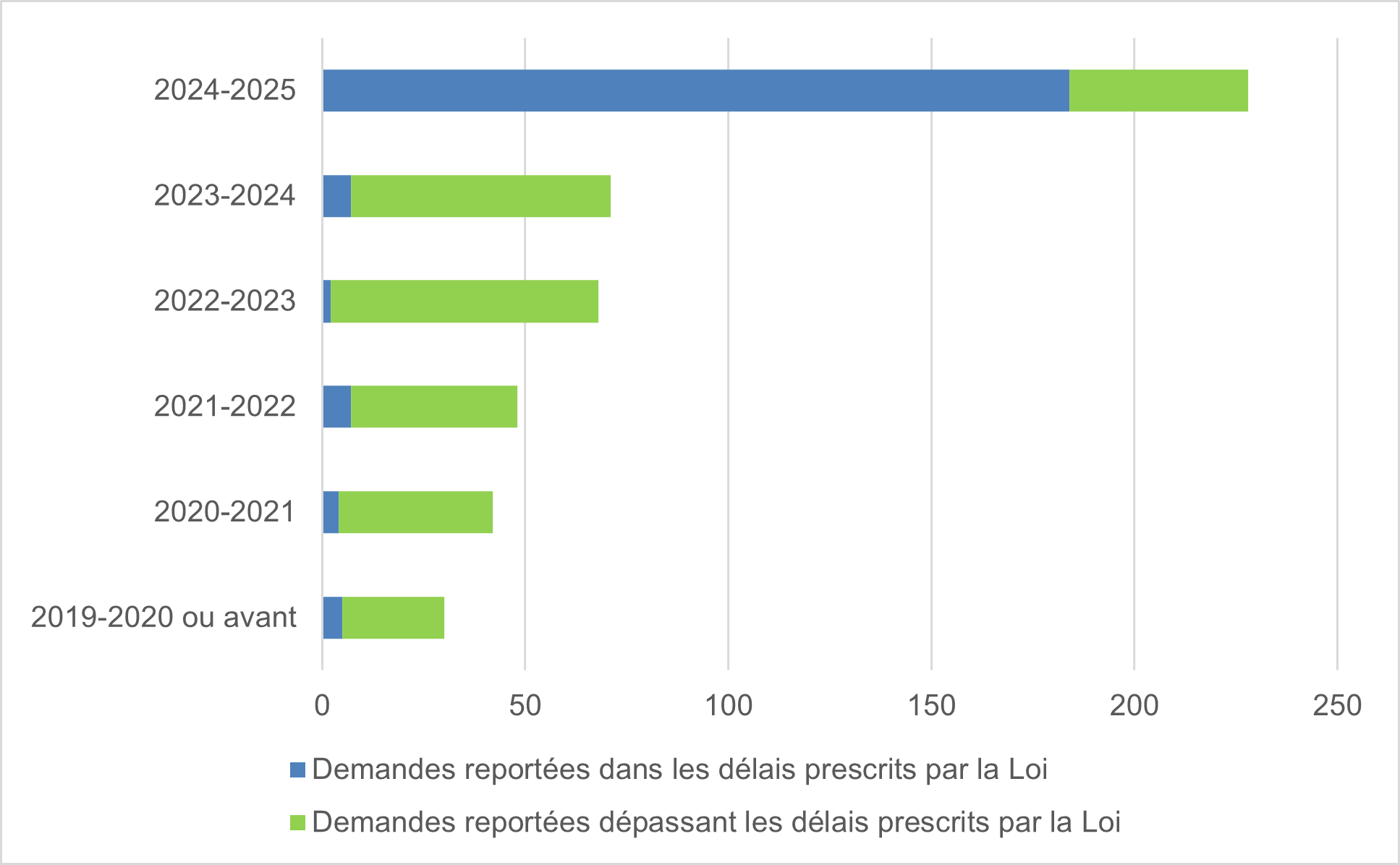 La figure 10 illustre le nombre de demandes actives en suspens des périodes de déclaration précédentes, classées selon qu’elles respectent ou dépassent les délais prévus par la loi. La version textuelle suit.