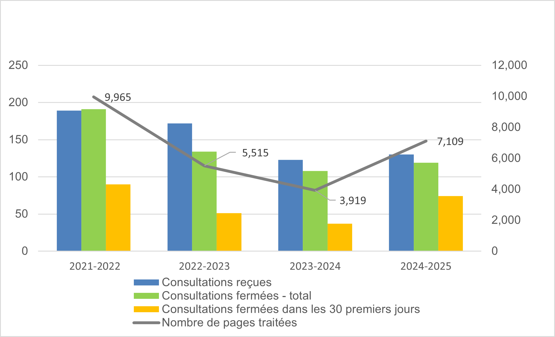 La figure 11 présente les demandes de consultation reçues et fermées au cours des quatre derniers exercices. La version textuelle suit.