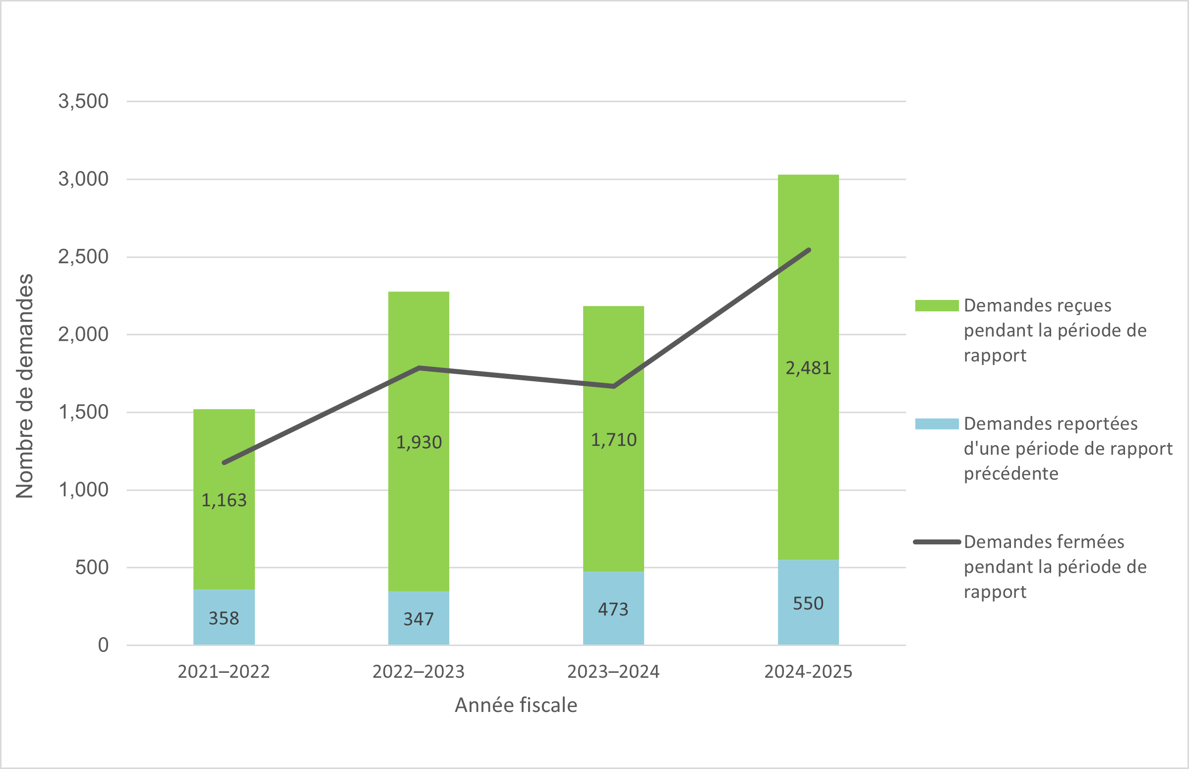 La figure illustre la charge de travail associée aux demandes d’accès à l’information au cours des quatre derniers exercices (de 2021-2022 à 2024-2025). La version textuelle suit.
