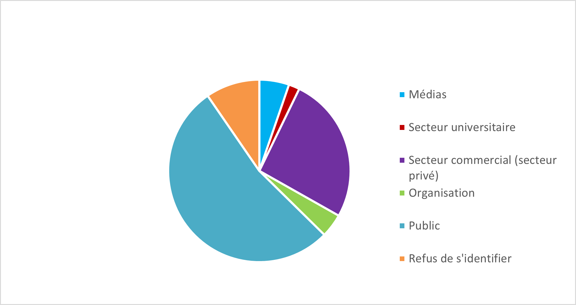 Le graphique circulaire représente visuellement les différentes sources desquelles les demandes ont été reçues au cours de l’exercice financier spécifié. La version textuelle suit.