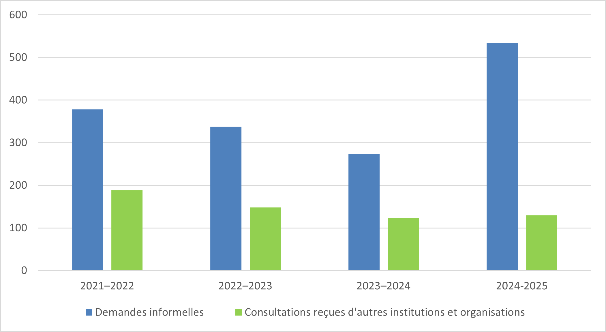Le diagramme à barres de la figure 4 présente les données sur « Autres demandes reçues » au cours des quatre derniers exercices, y compris les demandes informelles et les consultations reçues d’autres institutions et organisations. La version textuelle suit.