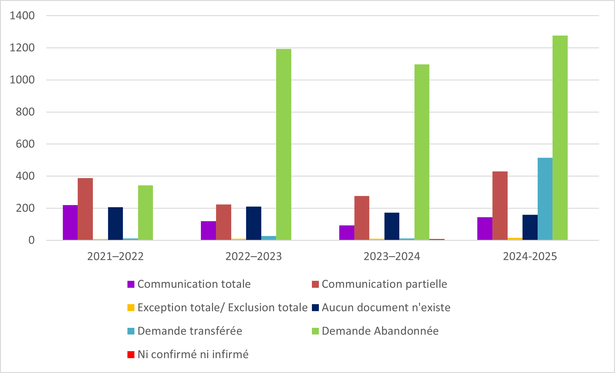 La figure 5 illustre le traitement des demandes traitées au cours des quatre derniers exercices. Voici une ventilation des données pour chaque exercice La version textuelle suit.