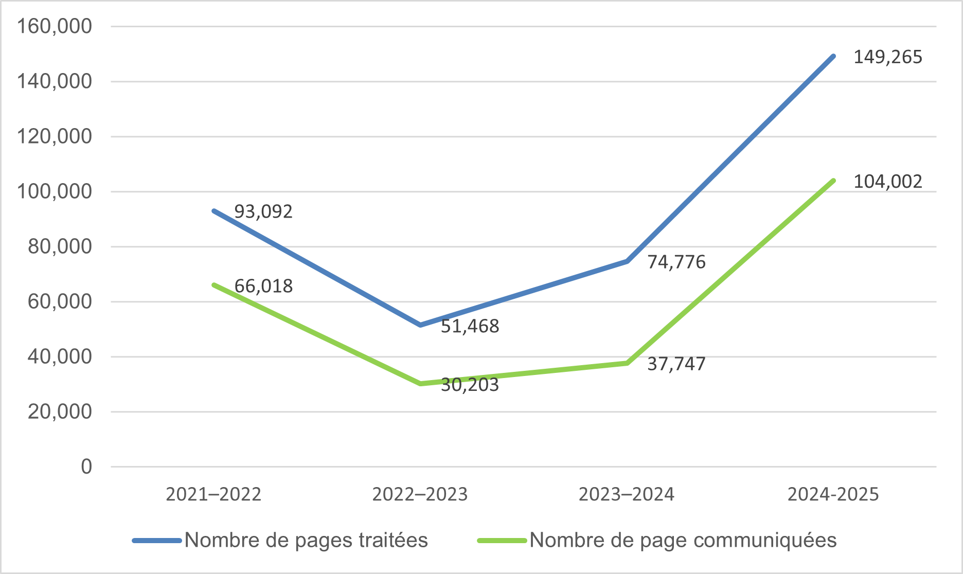 Le graphique présente le nombre de pages traitées et divulguées au cours des quatre derniers exercices, soit de 2021 à 2025. La version textuelle suit.