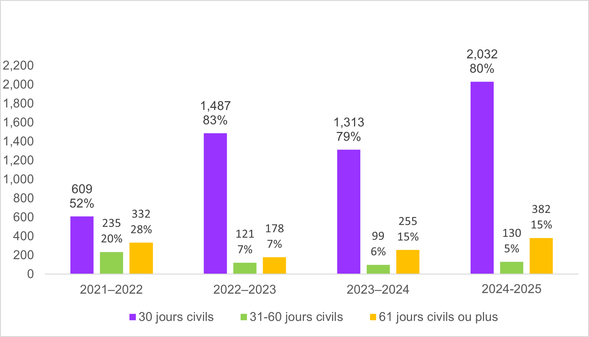 Le graphique présente une répartition des demandes traitées au cours des quatre derniers exercices, classées selon le nombre de jours civils nécessaires pour les traiter. 
