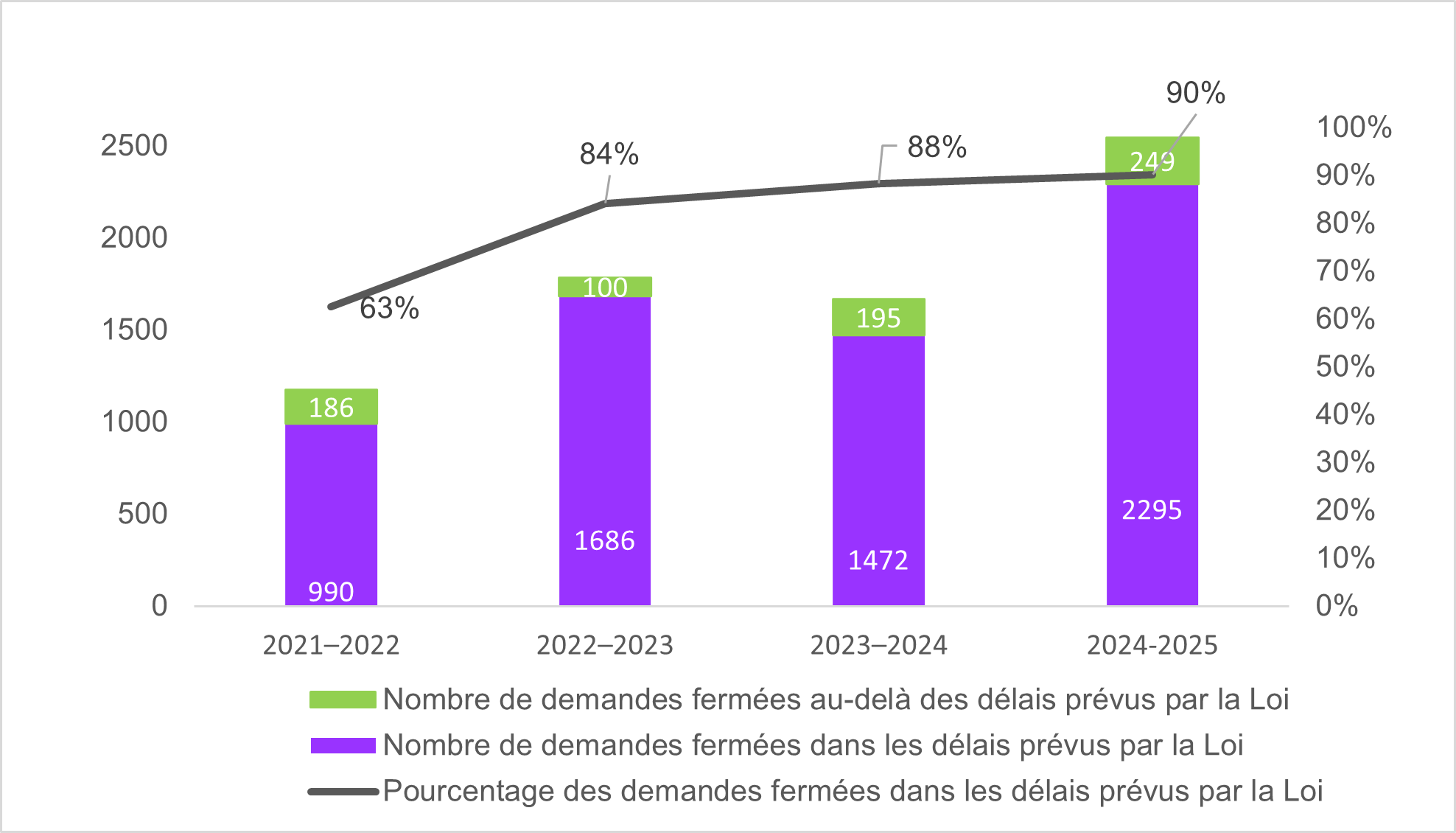La figure illustre les délais de traitement et les taux de conformité pour les demandes au cours des quatre derniers exercices (2021-2022 à 2024-2025). La version textuelle suit.